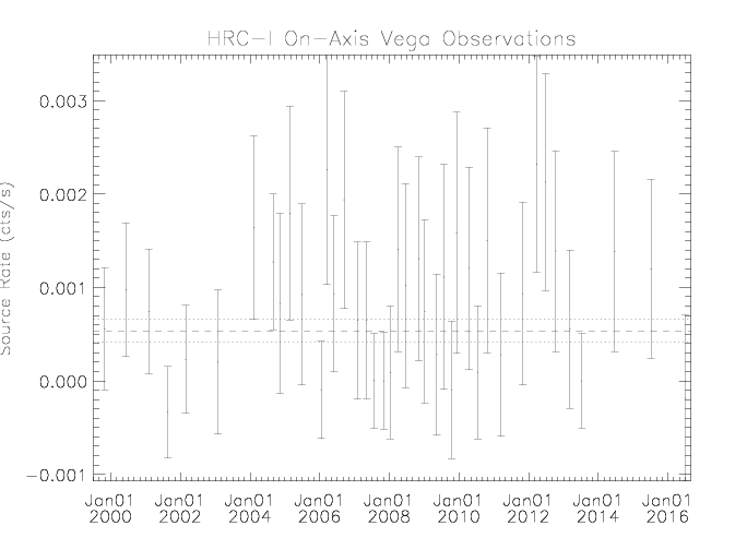 Vega source rate vs time
using the HRC-I