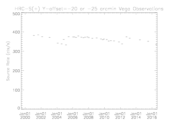 Vega source rate vs time
using the HRC-S segment +1 with a -20 arcmin Y-offset