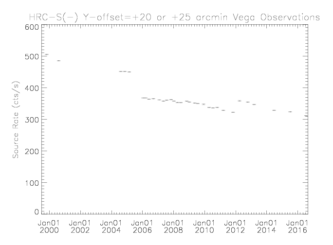 Vega source rate vs time
using the HRC-S segment -1 with a +20 arcmin Y-offset