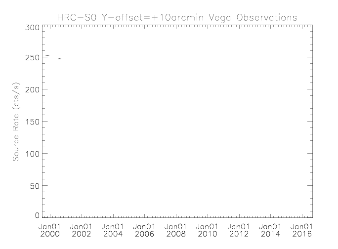 Vega source rate vs time
using the HRC-S segment 0 with a +10 arcmin Y-offset