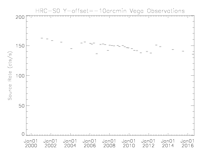 Vega source rate vs time
using the HRC-S segment 0 with a -10 arcmin Y-offset