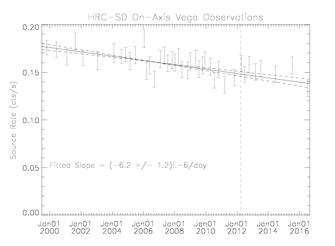 Vega source rate vs time
using the HRC-S segment 0 on-axis