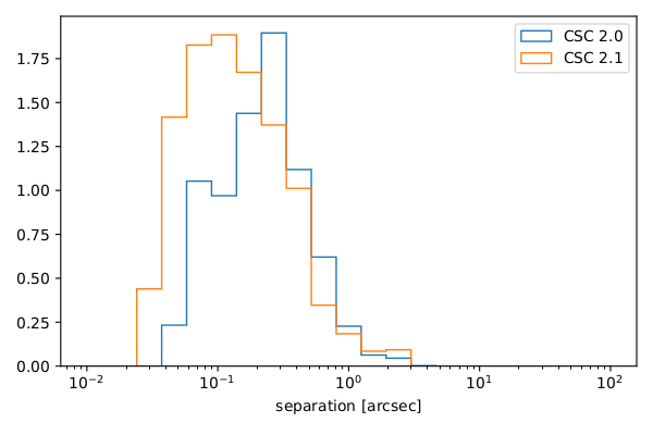 [matched source angular separation distribution]