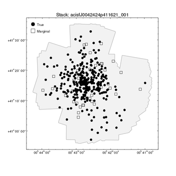 [Thumbnail image: The density of solid cirles decreases from the center of the plot (which is about 0h 42m 30s +41d 15' 0''). The open squares are more-uniformly scattered over the field. The outline of the field coverage forms a complicated polygon, from the overlapping of many ACIS observations.]