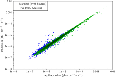 [Thumbnail image: There is a strong linear correlation between the Bayesian photometry value (X axis) and the fitted source amplitude (Y axis), with the scatter being lower for the TRUE sources compared to the MARGINAL ones.]