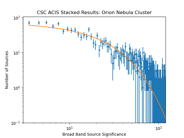 [The exponential fit describes the overall shape but not the bright end.]