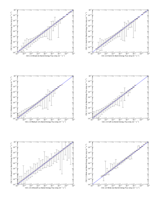 [comparing master source energy fluxes for the sample of sources with likelihood_class=TRUE.]