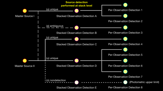 [Thumbnail image: conceptual flow chart displaying how individual source detections are linked to a master source entry]