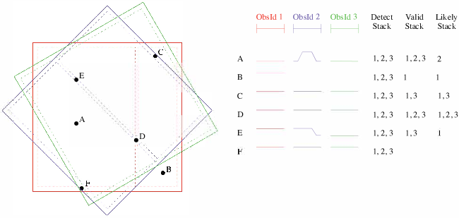 [detect,valid, and likely stacks example]