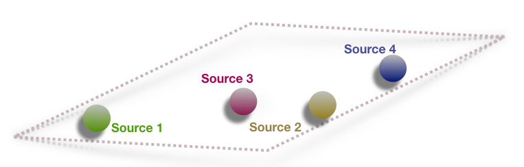 [There is a dotted outline to represent the covered region of the sky. There are four sources, labelled 1 (green), 2 (yellow), 3 (red), and 4 (blue).]