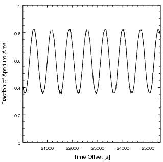 [A plot ot time offset (in seconds) on the X axis and Fraction of Aperture Area in the Y axis. The curve looks sinusoidal, varying between 0.35 and 0.83.]