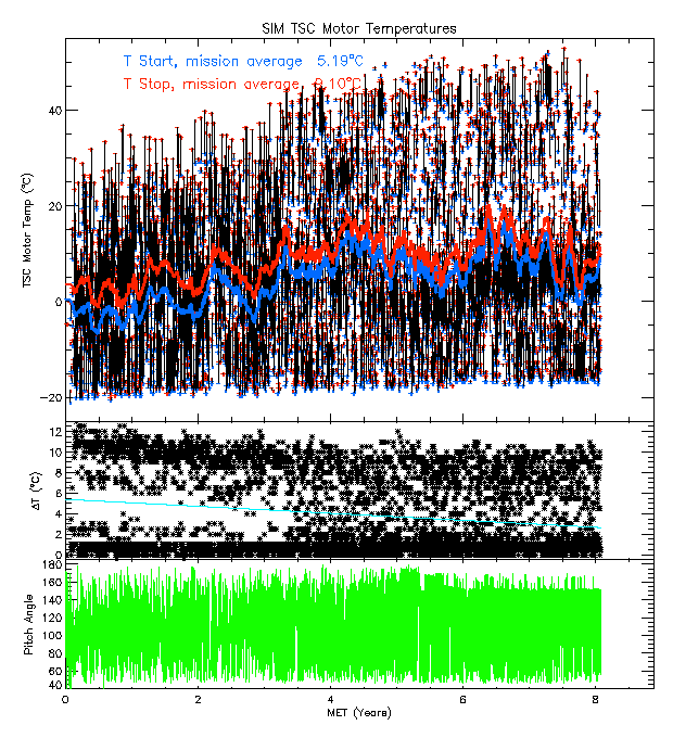 Mission SIM Motor Temp
