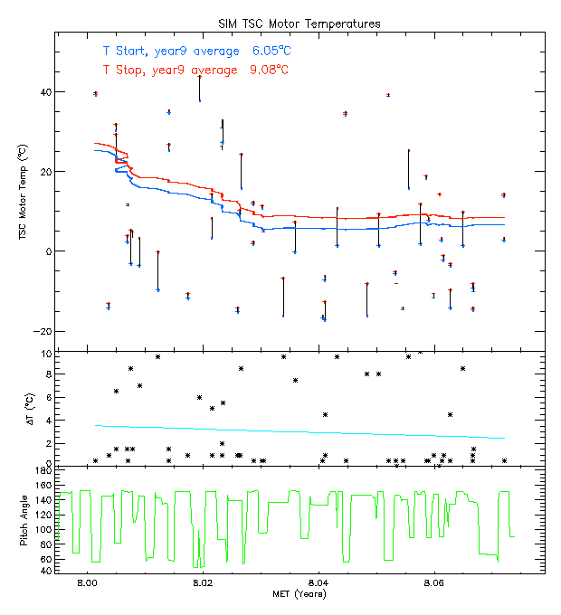 Year 9 SIM Motor Temp