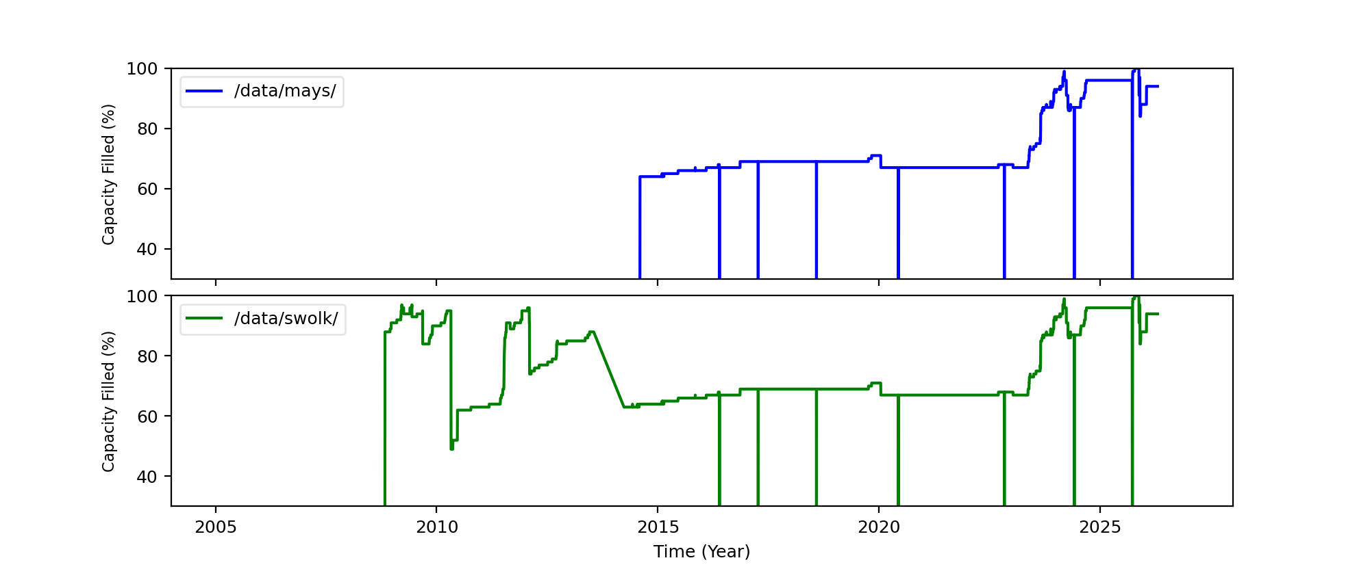 disk space 2 plot