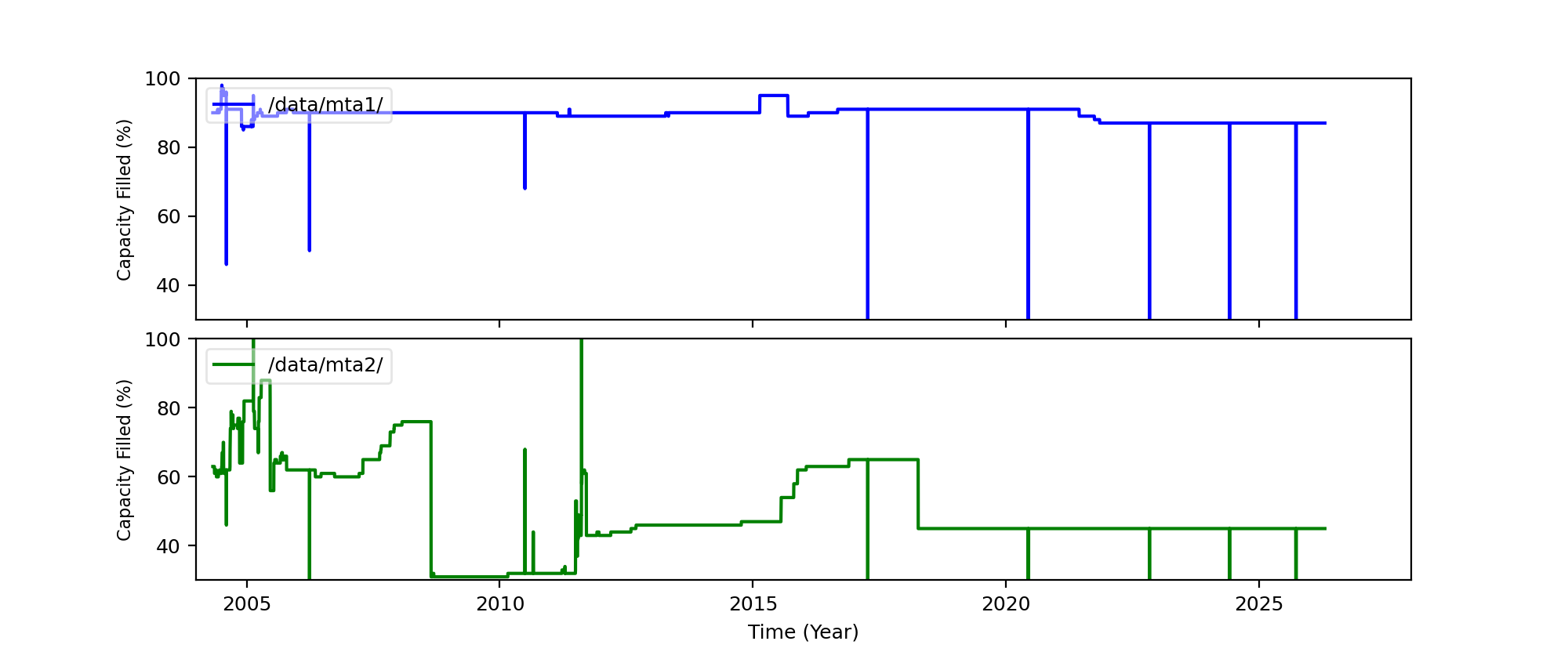 disk space 3 plot