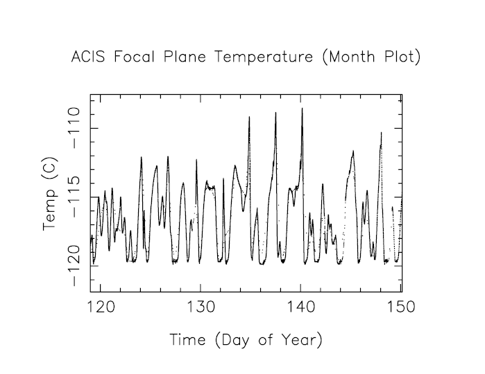 Month long Focal Plane Temperature Plot