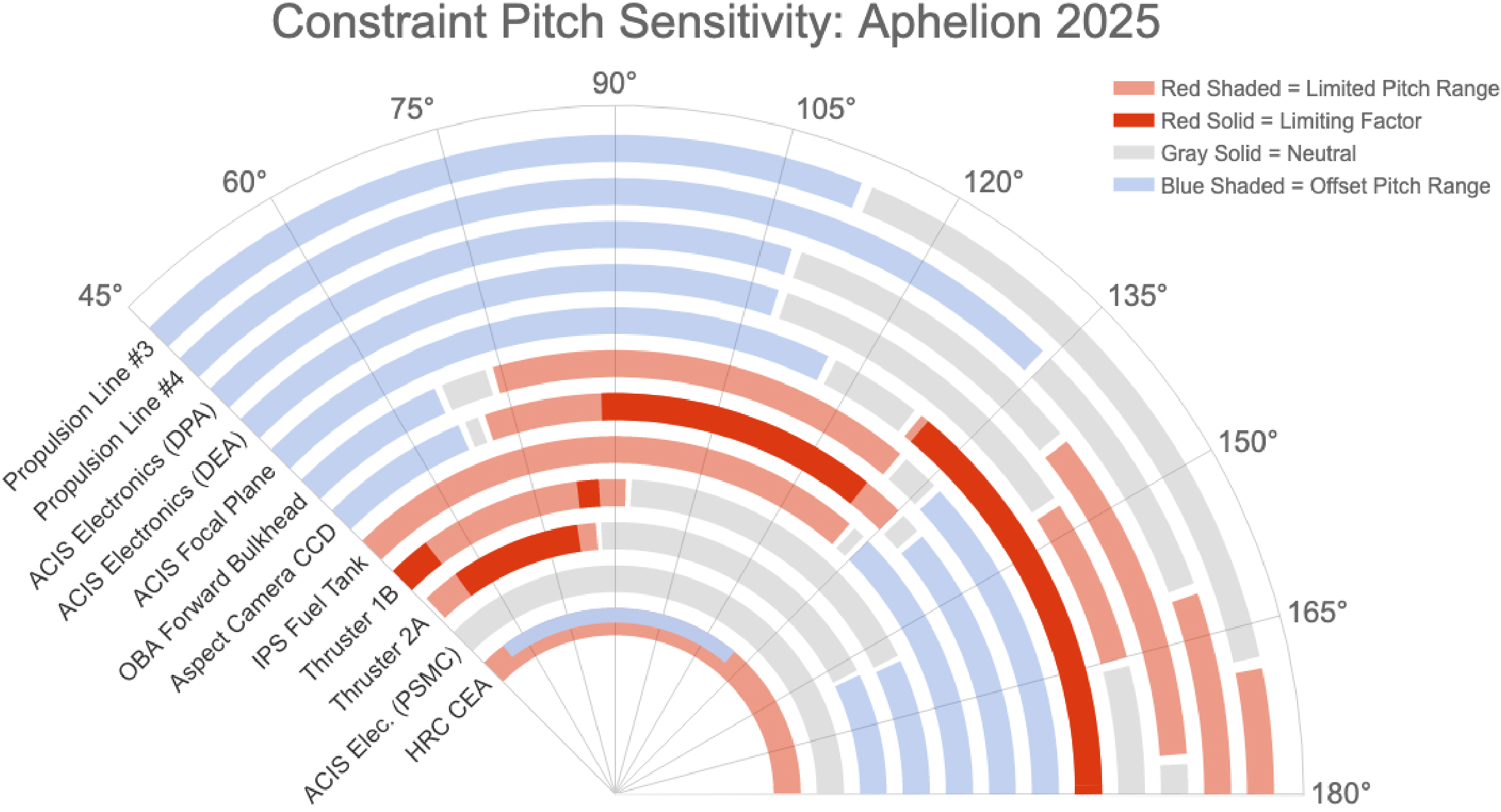 images/timbre_protractor_plot_aphelion2025.png