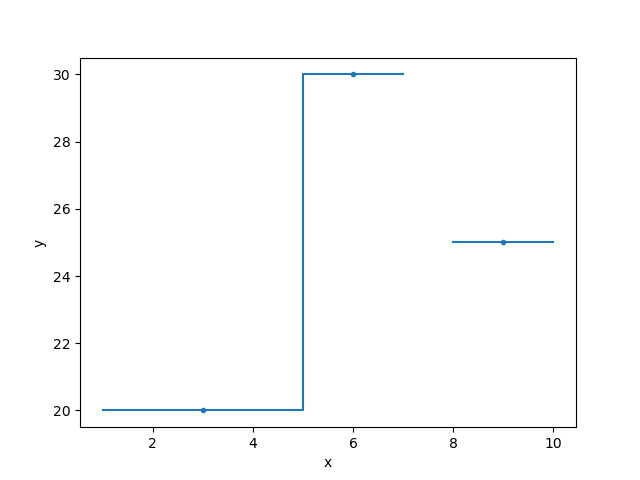 [The plot contains three bins, where the first two are connected but the third is separate.]