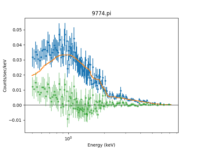 [The residuals are shown on the same plot as the fit (data and models).]