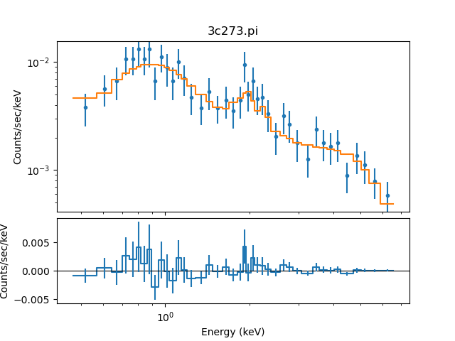 [The top plot shows the data and model fit, and the bottom the residuals (i.e. data - model). The residual plot has each point connected to the next one, along with y error bars.]