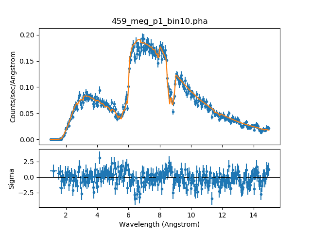 [Plot of the fit and residuals for the MEG +1 order spectrum]