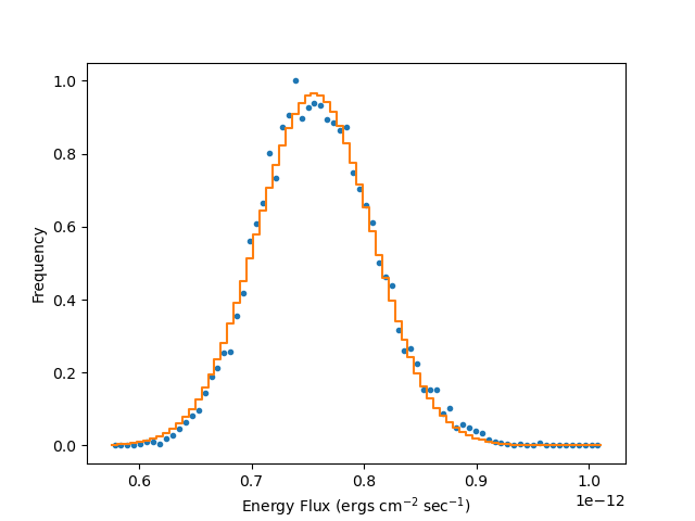 [flux probability distribution fitted with a gaussian]