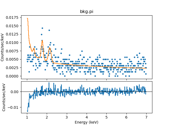 [The top plot shows the fit overdawn on the data and the bottom plot the residuals about the data. The residuals are scattered around 0 but there are some correlated residuals near the lines (which are not particularly distinct)]