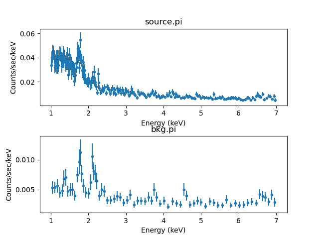 [Plot of the source and background spectrum]