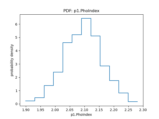 [Power-law photon index PDF plot]