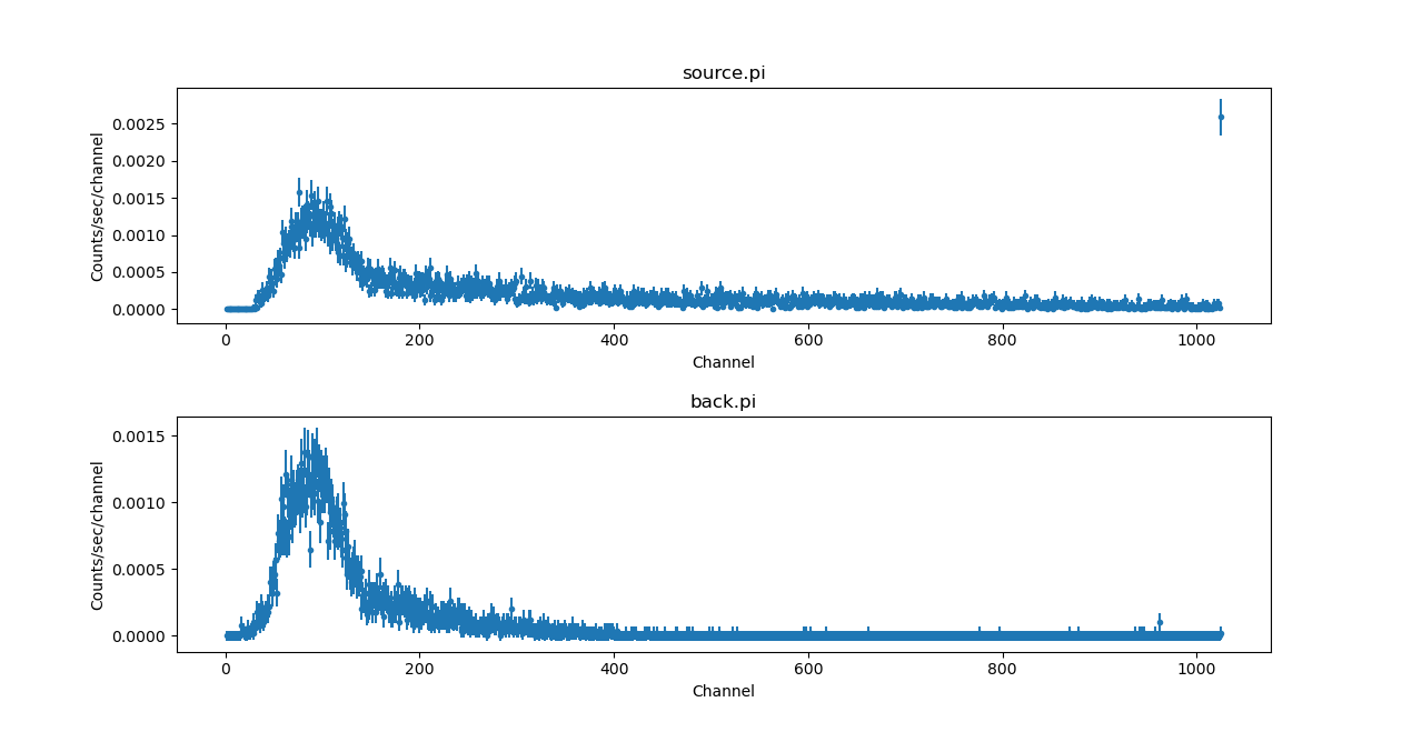 [Plot of the ungrouped source and background spectra]