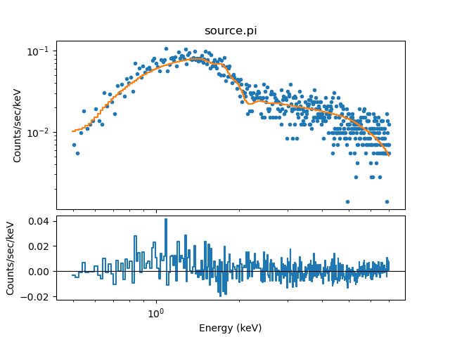 [Simultaneous fit of the ungrouped source data (different responses)]