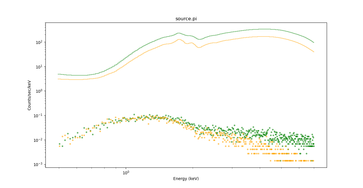 [Plot of the ungrouped source spectrum with default fit]