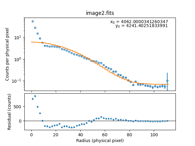 [A radial profile of the best-fitting model (gauss2d + const2d).]