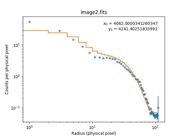 [The second Gaussian component has been added to model the core emission.]