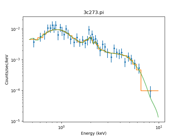 [The green line shows a similar shape to the orange line but it includes higher-frequency components]