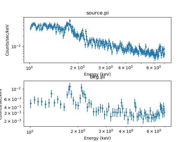 [Plot of the source and background spectrum]