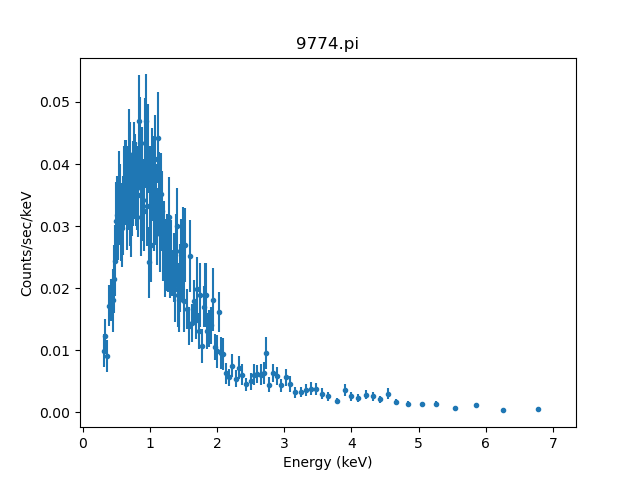 [The data peaks at about 1 keV and falls away at both lower and higher energies. There is not much signal above 3 keV.]