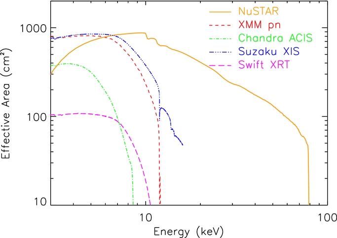 [Effective Area Comparison]