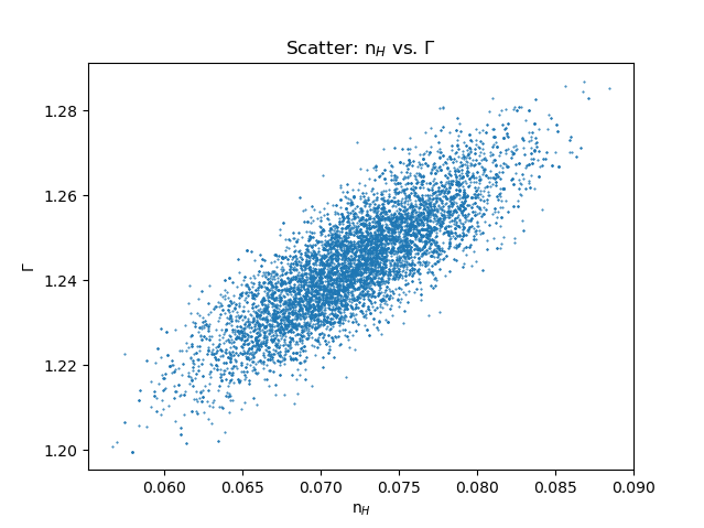 [Scatter plot showing correlation of NH and Gamma model parameter values]