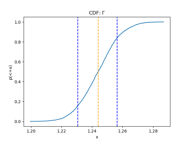 [Plot of the cumulative probability distribution of the gamma parameter values from the simulations]