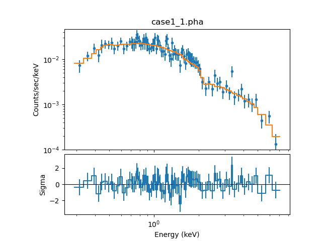 [plot of the model-fit and corresponding \delta\chi residuals]